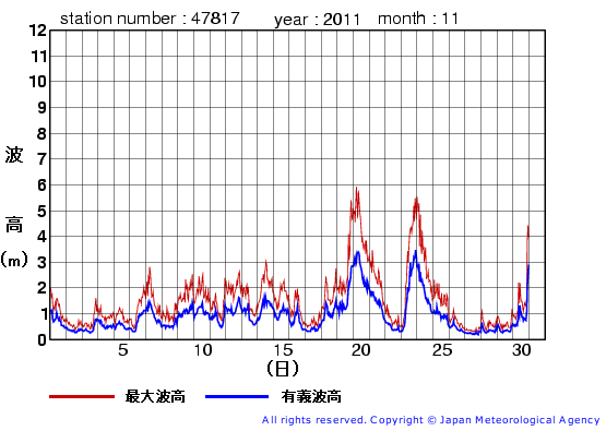 2011年11月の福江島の有義波高経過図