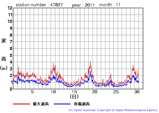 2011年11月の佐多岬の有義波高経過図