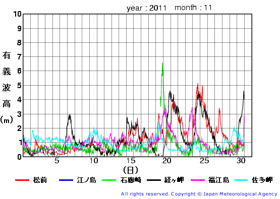 2011年11月の全地点一覧の有義波高経過図