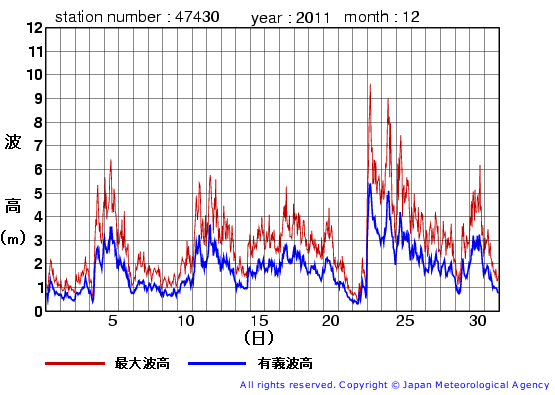 2011年12月の松前の有義波高経過図