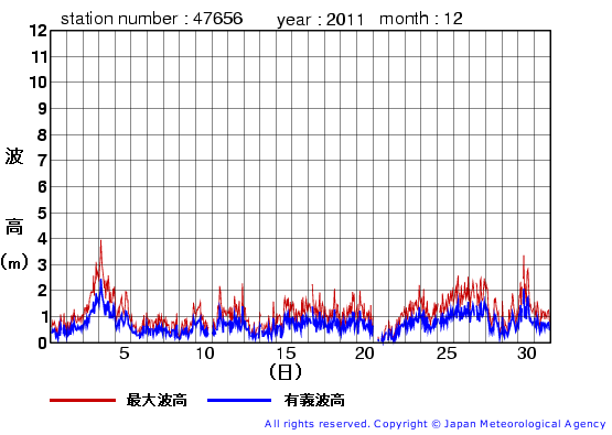 2011年12月の石廊崎の有義波高経過図