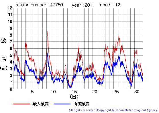 2011年12月の経ヶ岬の有義波高経過図