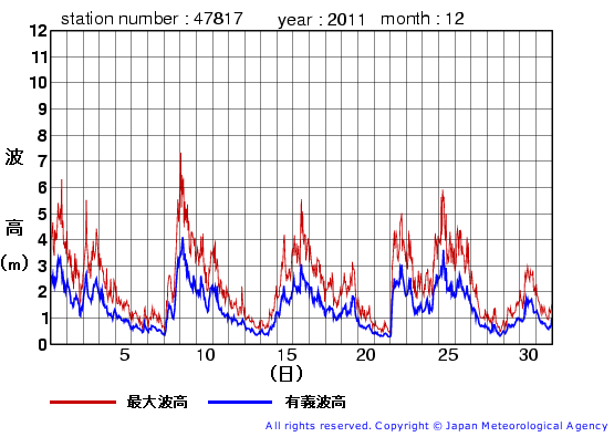 2011年12月の福江島の有義波高経過図