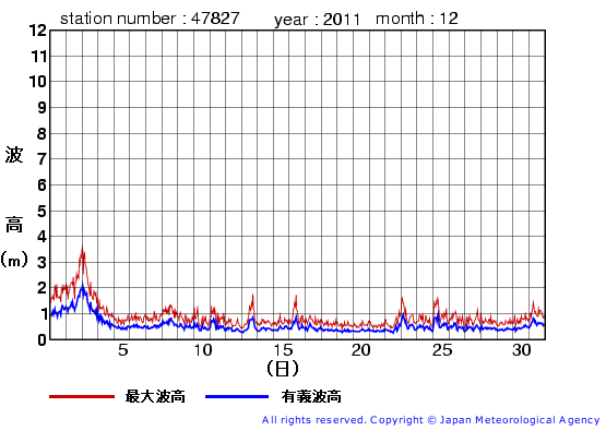 2011年12月の佐多岬の有義波高経過図