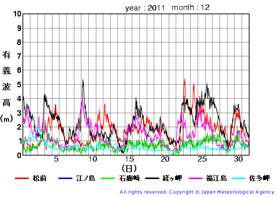 2011年12月の全地点一覧の有義波高経過図