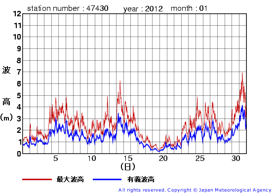 2012年1月の松前の有義波高経過図