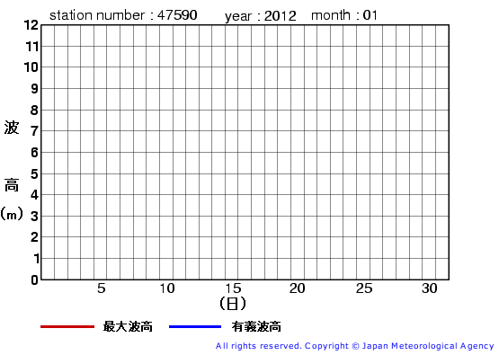 2012年1月の江ノ島の有義波高経過図