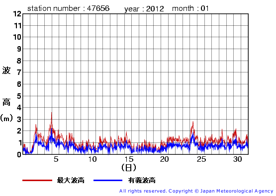 2012年1月の石廊崎の有義波高経過図