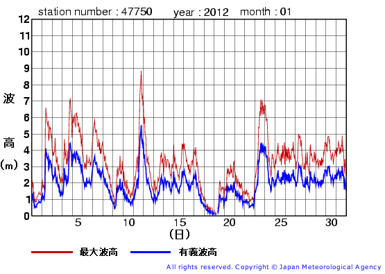 2012年1月の経ヶ岬の有義波高経過図