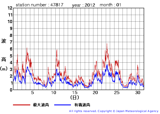 2012年1月の福江島の有義波高経過図