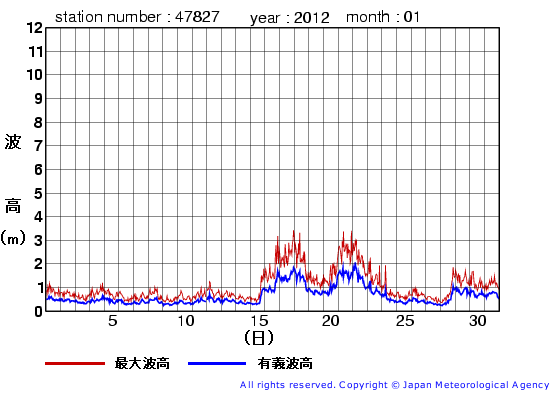 2012年1月の佐多岬の有義波高経過図