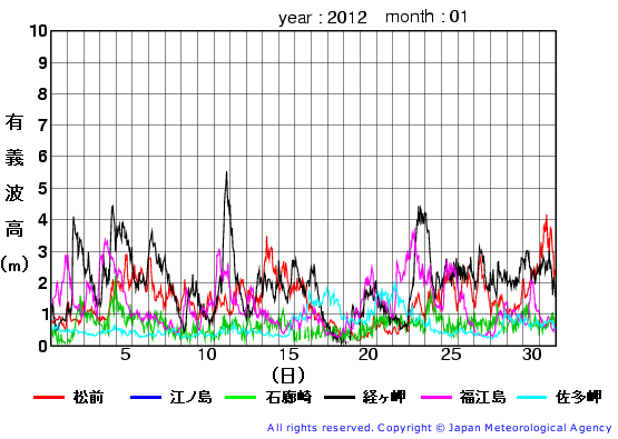 2012年1月の全地点一覧の有義波高経過図