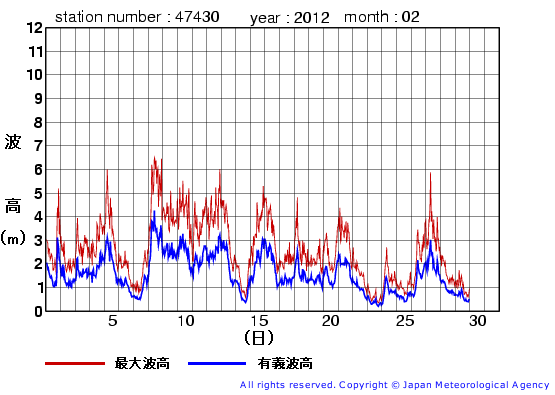 2012年2月の松前の有義波高経過図