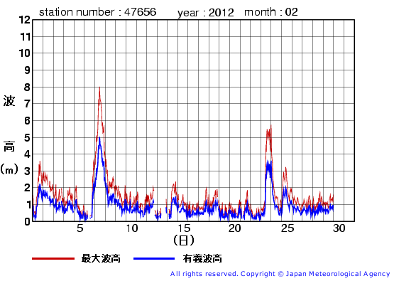 2012年2月の石廊崎の有義波高経過図