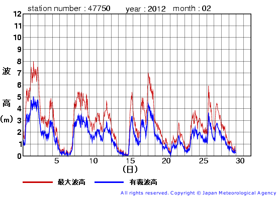 2012年2月の経ヶ岬の有義波高経過図