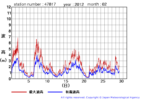 2012年2月の福江島の有義波高経過図