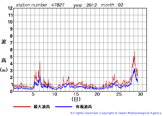 2012年2月の佐多岬の有義波高経過図