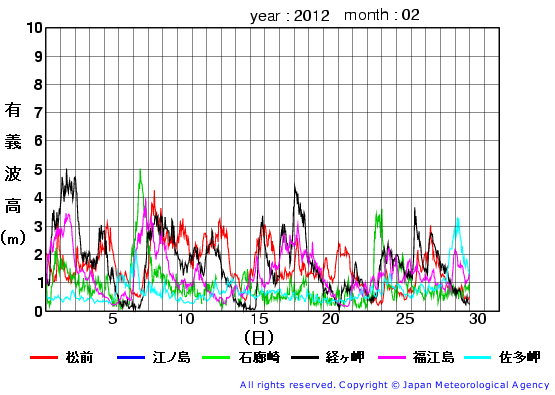 2012年2月の全地点一覧の有義波高経過図