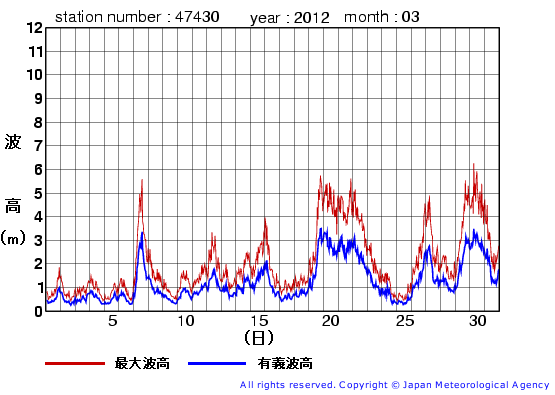 2012年3月の松前の有義波高経過図