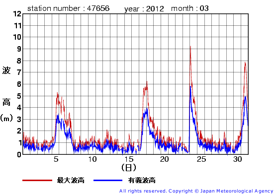 2012年3月の石廊崎の有義波高経過図