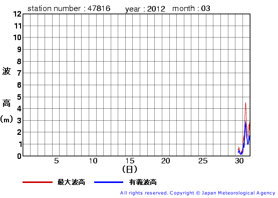 2012年3月の生月島の有義波高経過図