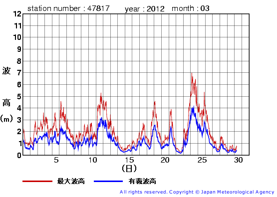 2012年3月の福江島の有義波高経過図