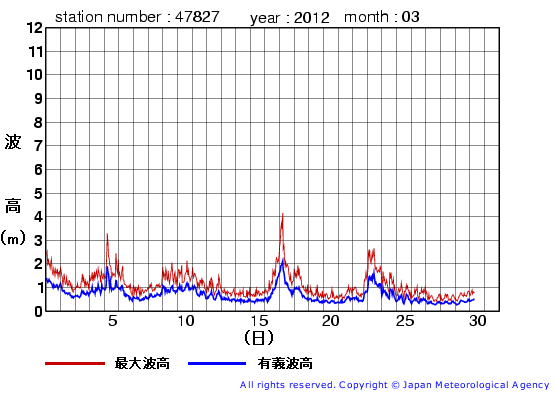 2012年3月の佐多岬の有義波高経過図