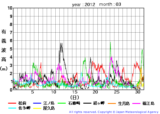 2012年3月の全地点一覧の有義波高経過図