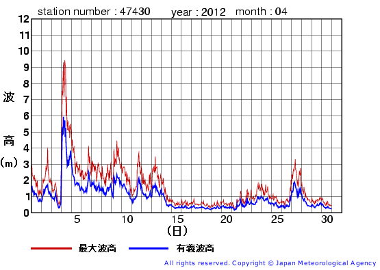 2012年4月の松前の有義波高経過図