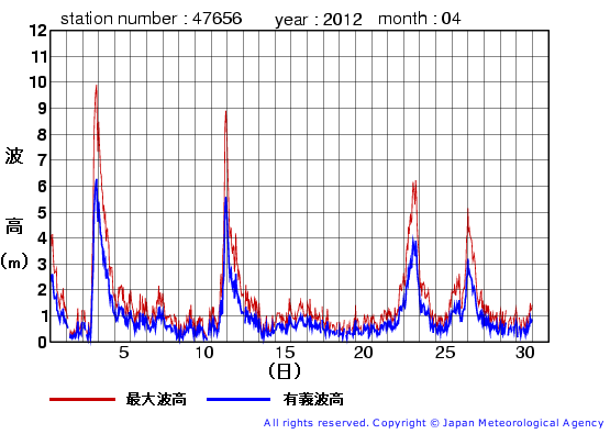 2012年4月の石廊崎の有義波高経過図