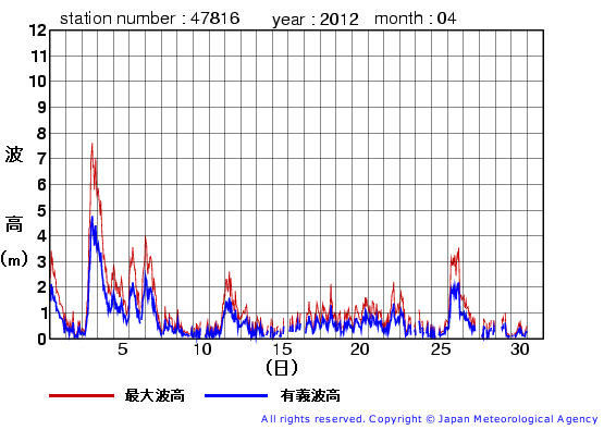 2012年4月の生月島の有義波高経過図