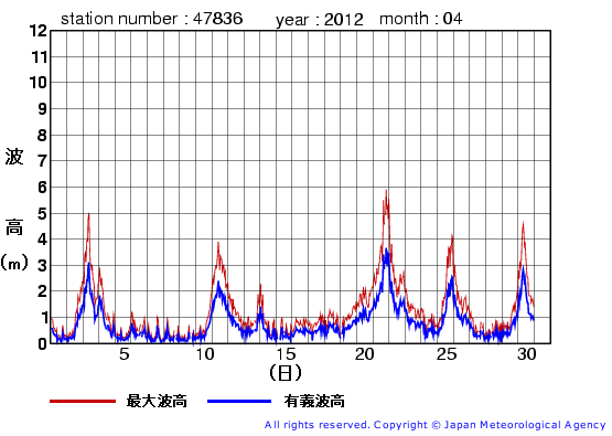 2012年4月の屋久島の有義波高経過図