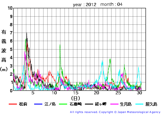 2012年4月の全地点一覧の有義波高経過図