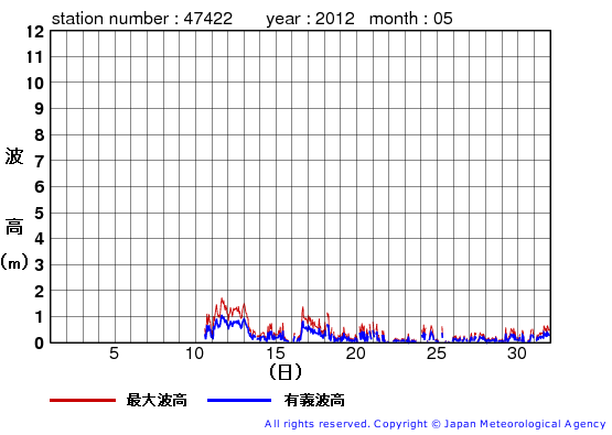 2012年5月の上ノ国の有義波高経過図