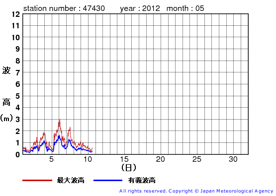2012年5月の松前の有義波高経過図