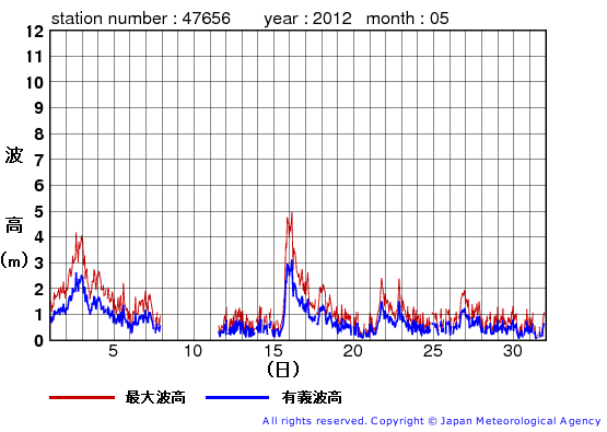 2012年5月の石廊崎の有義波高経過図