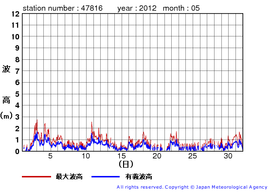 2012年5月の生月島の有義波高経過図