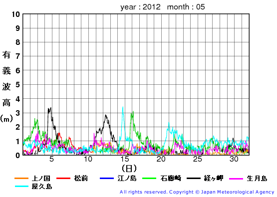 2012年5月の全地点一覧の有義波高経過図