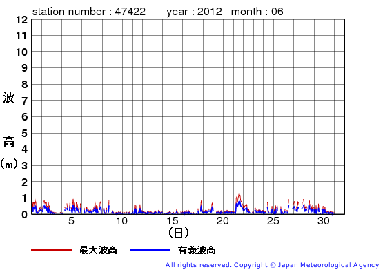 2012年6月の上ノ国の有義波高経過図