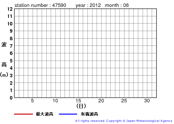 2012年6月の江ノ島の有義波高経過図