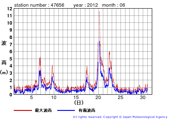 2012年6月の石廊崎の有義波高経過図