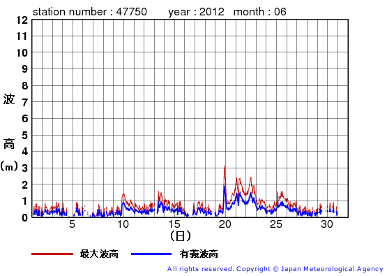 2012年6月の経ヶ岬の有義波高経過図