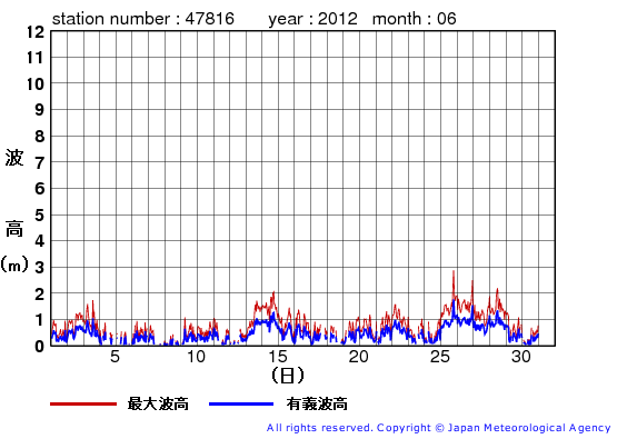 2012年6月の生月島の有義波高経過図