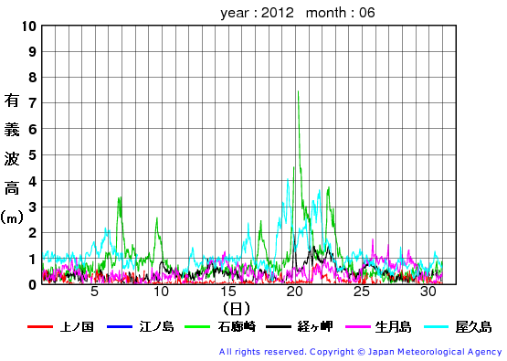 2012年6月の全地点一覧の有義波高経過図