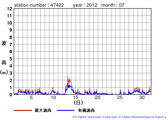 2012年7月の上ノ国の有義波高経過図