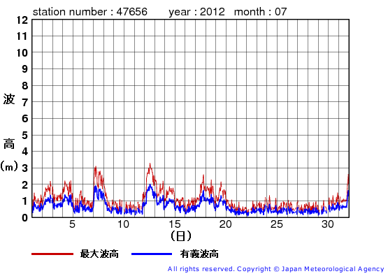 2012年7月の石廊崎の有義波高経過図