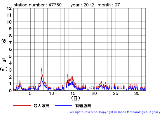 2012年7月の経ヶ岬の有義波高経過図