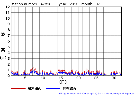 2012年7月の生月島の有義波高経過図