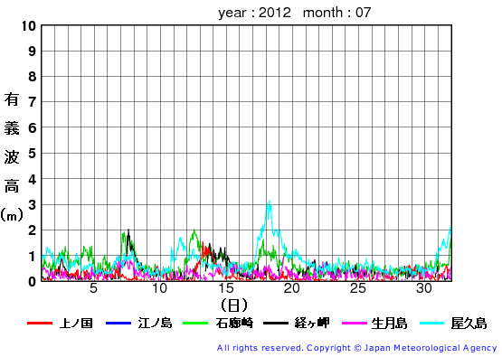 2012年7月の全地点一覧の有義波高経過図