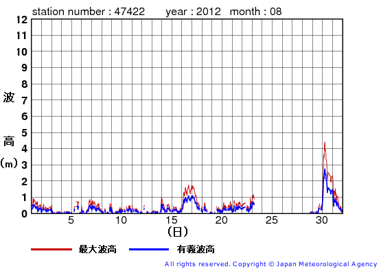 2012年8月の上ノ国の有義波高経過図